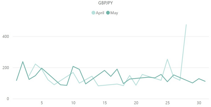 【ポンド円(GBP／JPY)のボラティリティ推移(対象月：2023年4月・5月)】