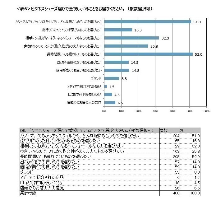 表6　ビジネスシューズ選びで重視していることをお選びください。(複数選択可)