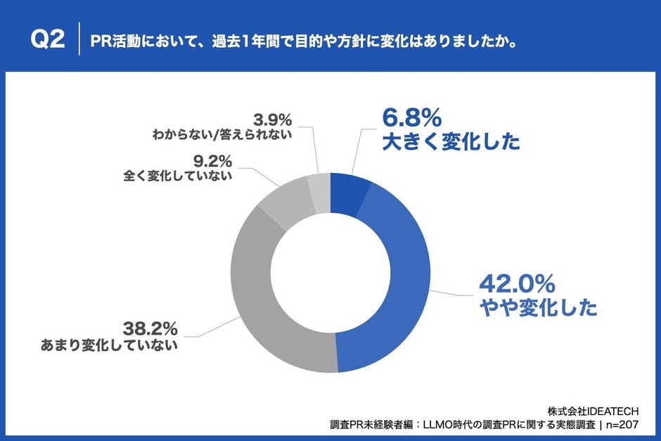 Q2. PR活動において、過去1年間で目的や方針に変化はありましたか。