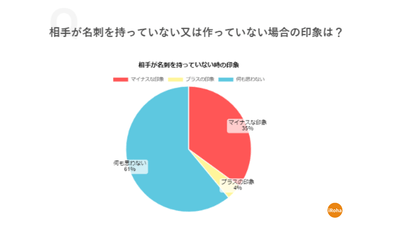 グラフ1「相手が名刺を持っていない又は作っていない場合の印象は?」