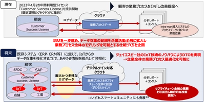 ＮＴＴデータ イントラマートが 株式会社ジェイエスピーを完全子会社化　 AI、IoTなどのデジタル技術を活用したデジタルツイン事業を計画