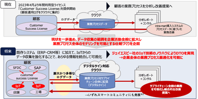 DTOプラットフォーム構想