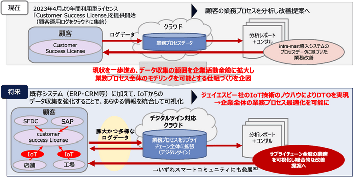 DTOプラットフォーム構想