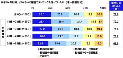 連合調べ　 テレワーカーの労働実態　 「仕事とプライベートの時間の区別が つかなくなることがあった」71.2%　 「テレワーク勤務になったことを理由として 給料が引き下げられたことがあった」29.0%