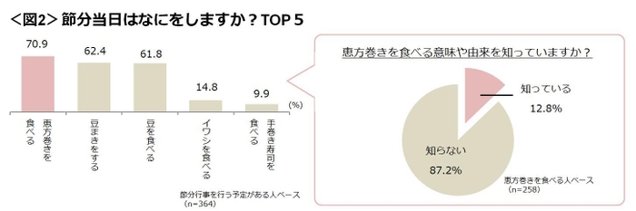 図2_節分当日はなにをしますか？