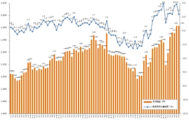 2019年6月度の派遣平均時給は1,583円。  13ヶ月連続で前年同月比プラス、 2019年5月度に続き高値を記録。 