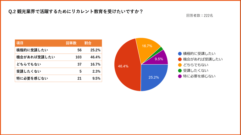 リカレント教育の受講意向