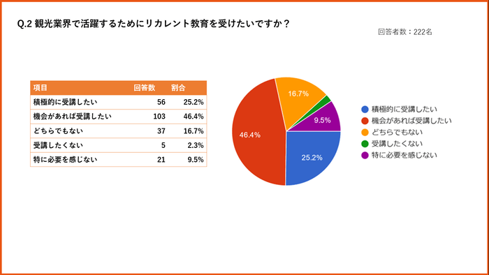 リカレント教育の受講意向