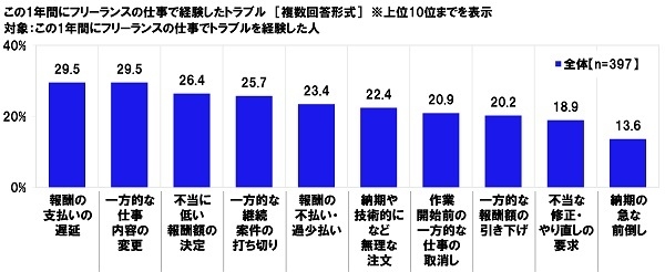 この1年間にフリーランスの仕事で経験したトラブル