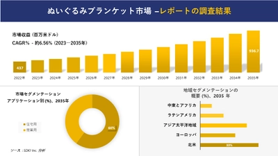 ぬいぐるみブランケット市場の発展、傾向、需要、成長分析および予測 2023―2035 年