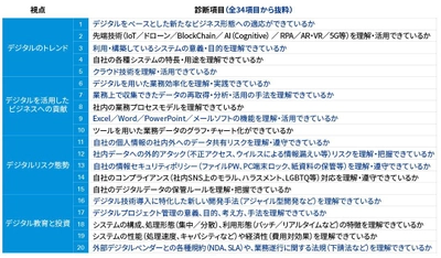 KPMGコンサルティング、 佐賀銀行のデジタルリテラシー診断を実施