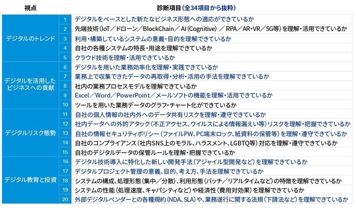 ITリテラシー診断項目