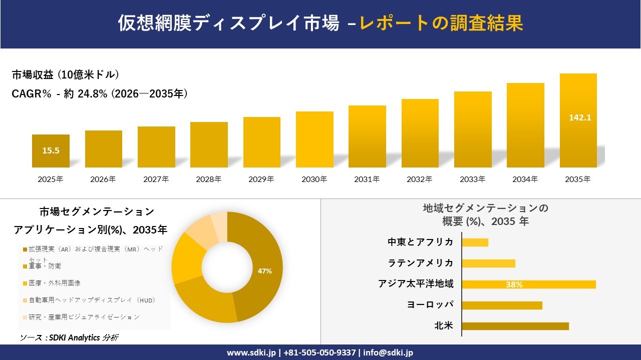 仮想網膜ディスプレイ市場 傾向、需要、成長分析、および2026－2035年の予測