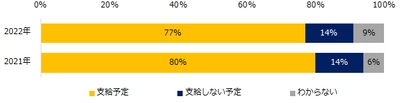 中小企業365社に聞いた「夏季賞与」実態調査2022 ―人事向け情報サイト『人事のミカタ』アンケート―