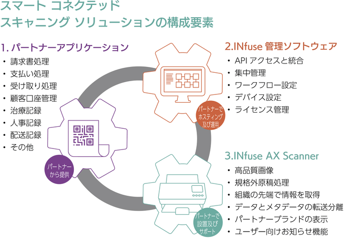 「INfuse スマート コネクテッド スキャニング ソリューション」構成要素