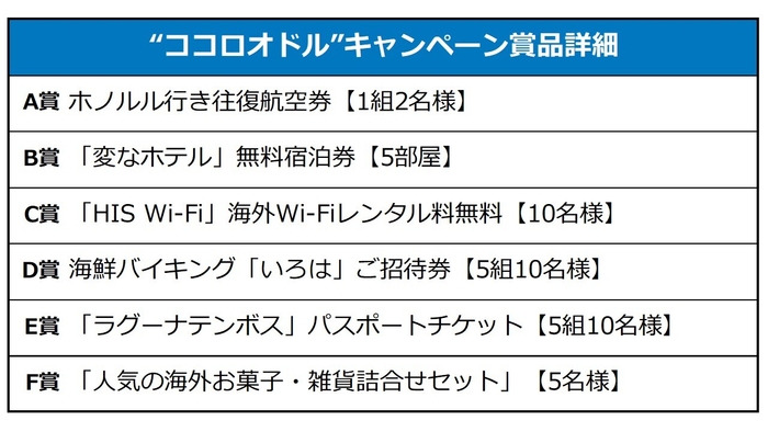 “ココロオドル“ キャンペーン賞品詳細