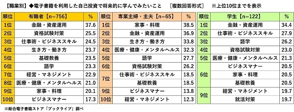 【職業別】電子書籍を利用した自己投資で将来的に学んでみたいこと