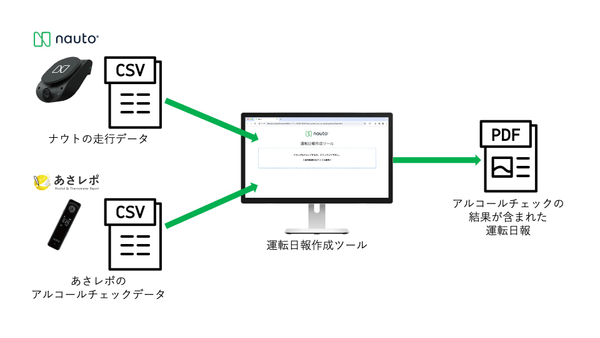 「ナウト」と「あさレポ」のデータ連携のイメージ