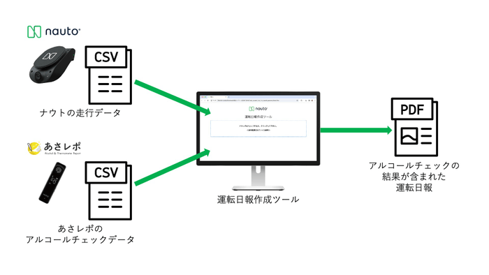 「ナウト」と「あさレポ」のデータ連携のイメージ