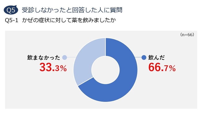 Q5-1 かぜの症状に対して薬を飲みましたか