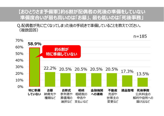 【おひとりさま予備軍】約6割が配偶者の死後の準備をしていない