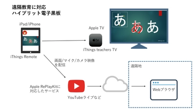 Apple TVで動作する新しいタイプの電子黒板アプリに YouTubeライブなどで遠隔教育対応な新バーション　無償提供開始 ～iOS 11／tvOS 11に対応し遠隔教育の授業ができる～