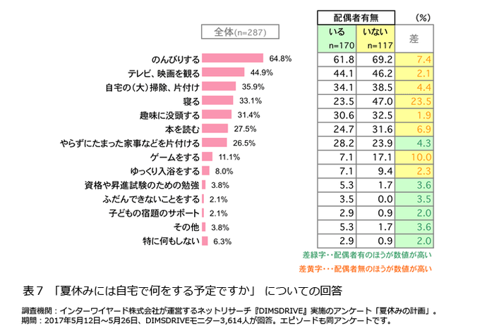 表7「夏休みには自宅で何をする予定ですか」についての回答