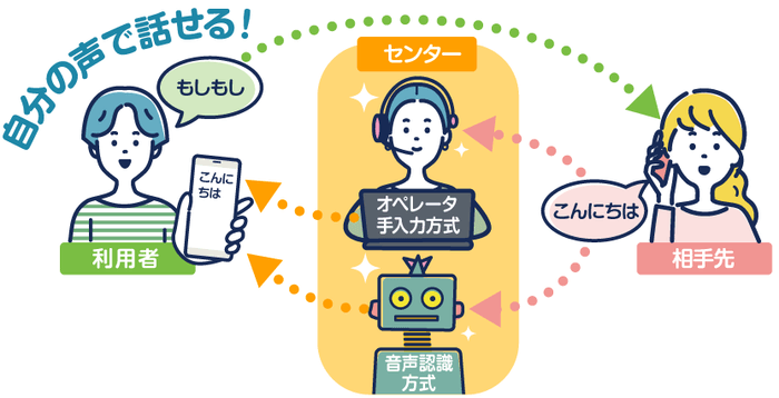 字幕電話サービス　実証実験イメージ