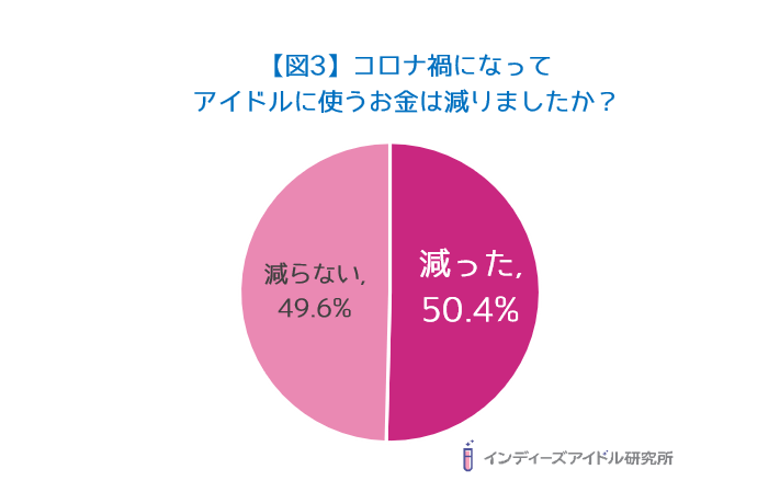 【図3】コロナ禍になって アイドルに使うお金は減りましたか？