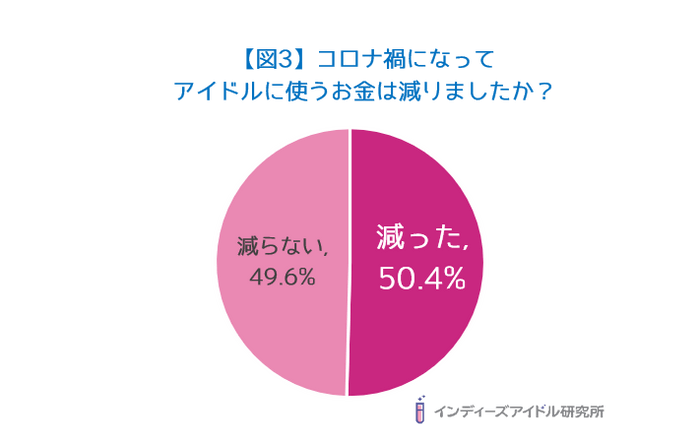【図3】コロナ禍になって アイドルに使うお金は減りましたか?