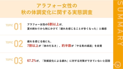 アラフォー女性の6割以上が夏の終わりから秋にかけて「疲れを感じることが多くなった」と痛感　他にも「体のだるさ」や「やる気の減退」を自覚する声多数 