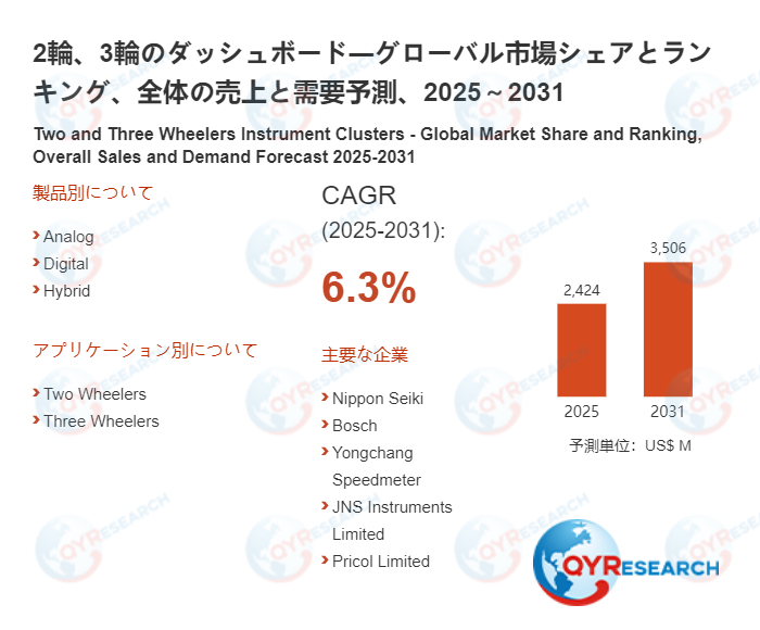 2輪、3輪のダッシュボード市場規模推移：2026年2424百万米ドルから2032年3506百万米ドルへ拡大