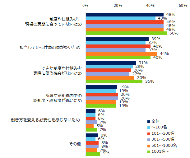 図:自身の働き方が変わらない理由