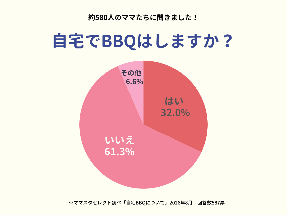 ママスタセレクトが調査「自宅でBBQをする家庭は何割?」焼きマシュマロやアヒージョなど、定番・鉄板メニューが明らかに【ママスタアンケート】