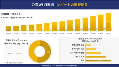 公衆Wi-Fi市場の発展、傾向、需要、成長分析および予測2025－2037年