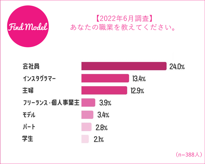 全体の職業