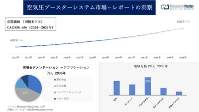 空気圧ブースターシステム市場調査の発展、傾向、需要、成長分析および予測2024―2036年