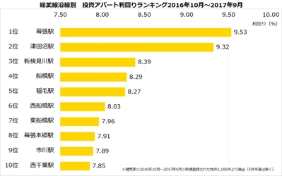 不動産投資アパート利回りランキング：総武線 千葉エリアは利回り7％以上 物件価格は東京エリアの約半額