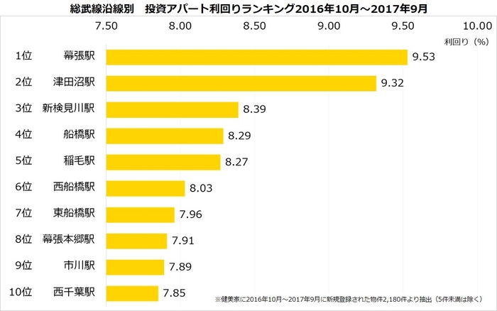 【健美家】総武線　投資アパート利回り_201710