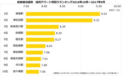 【健美家】総武線 投資アパート利回り_201710