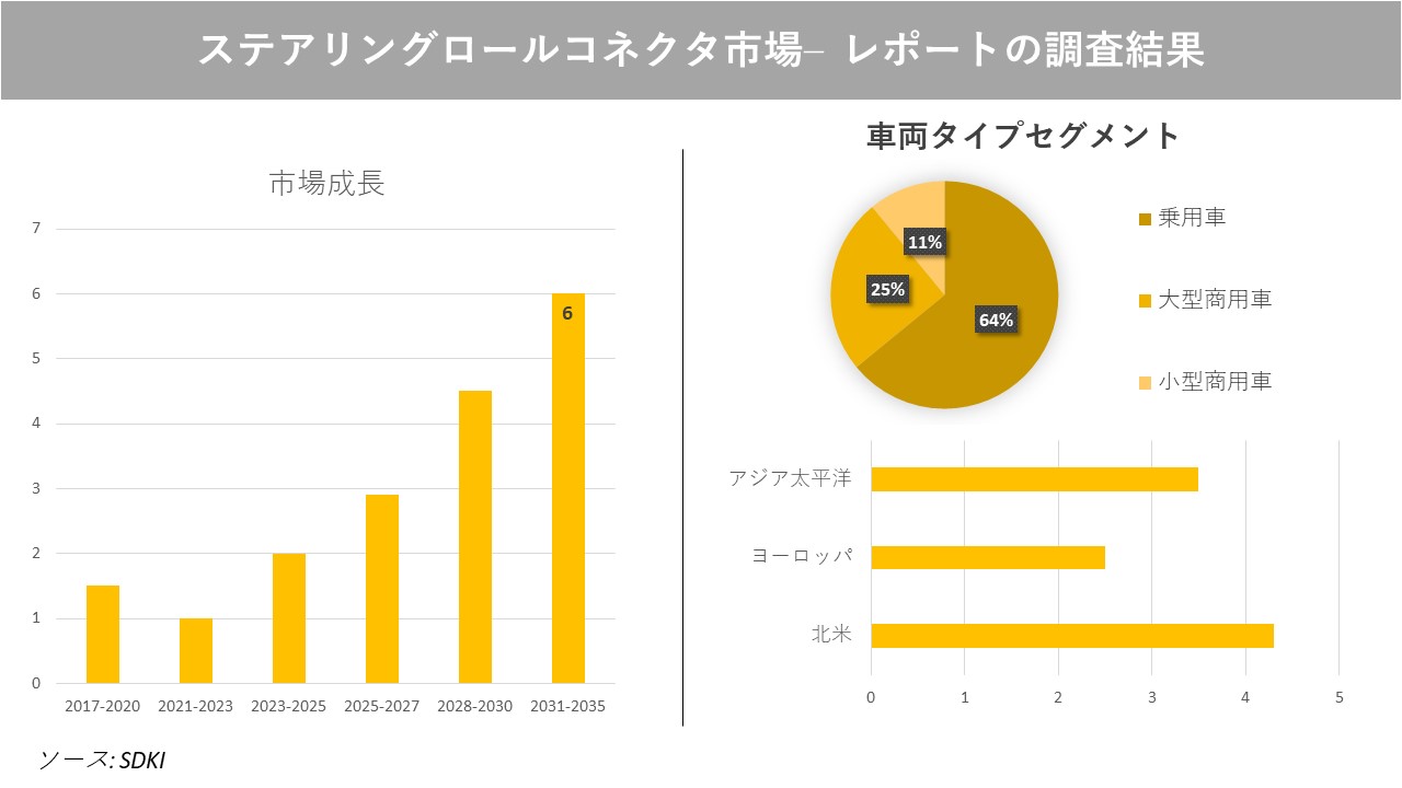 ステアリングロールコネクタ市場の発展、動向、巨大な需要、成長分析および予測2023ー2035年