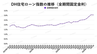 出典:ホームローンドクター(株)