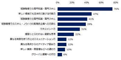 異業種からのミドルの転職者に対して、”採用企業が期待するもの” は何ですか?(上位3つ)