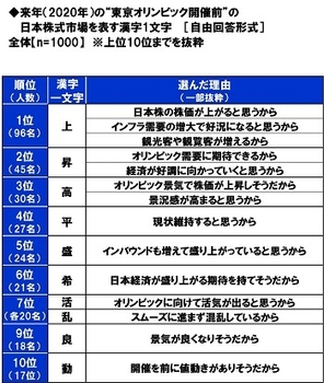 来年（2020年）の“東京オリンピック開催前”の日本株式市場を表す漢字1文字