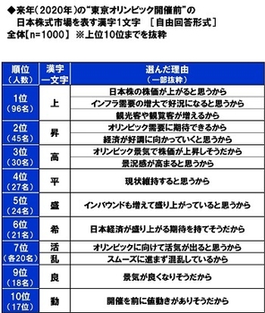 来年(2020年)の“東京オリンピック開催前”の日本株式市場を表す漢字1文字