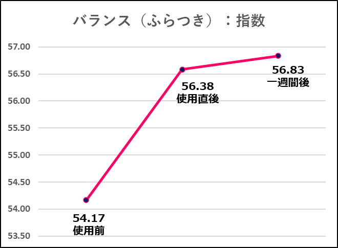 コロバニィプラスバランス変化