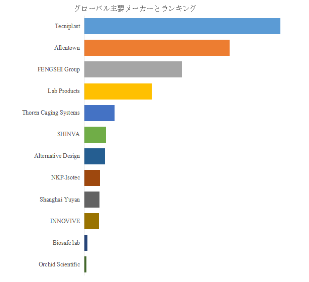 図. 世界の実験動物飼育ケージ市場におけるトップ12企業のランキングと市場シェア(2025年の調査データに基づく;最新のデータは、当社の最新調査データに基づいている)