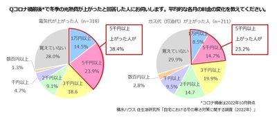 積水ハウス 住生活研究所「自宅における冬の寒さ対策に関する調査(2022年)」