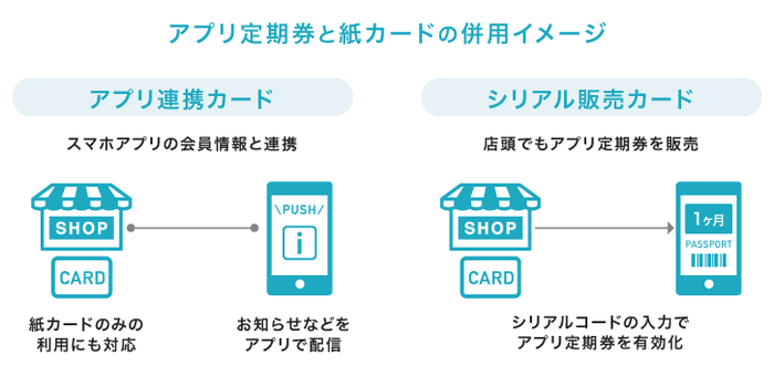 図4 アプリ定期券と紙カードの併用イメージ