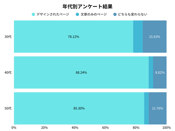全体の年代別アンケート調査結果